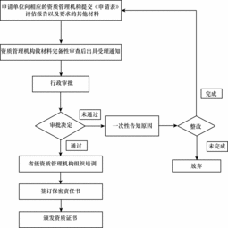 國(guó)家秘密計(jì)算機(jī)信息系統(tǒng)集成資質(zhì)審批流程詳解