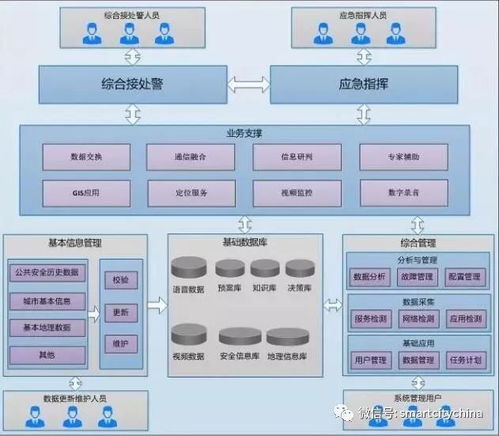 智慧城市指揮運營管理中心系統(tǒng)集成工程的建設路徑